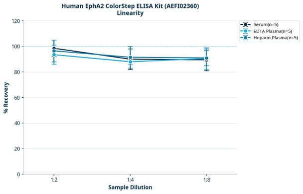 Human EphA2 ColorStep ELISA Kit (AEFI02360)