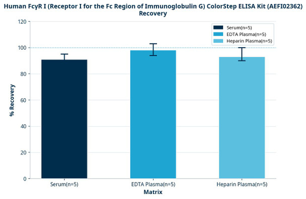 Human FcγR I (Receptor I for the Fc Region of Immunoglobulin G) ColorStep ELISA Kit (AEFI02362)