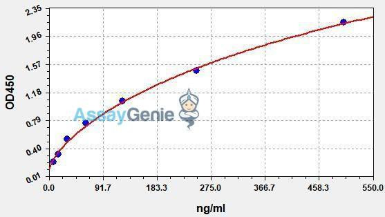 Human FcγR3A (Fc Fragment of IgG Low Affinity IIIa Receptor) ColorStep ELISA Kit (AEFI02363)