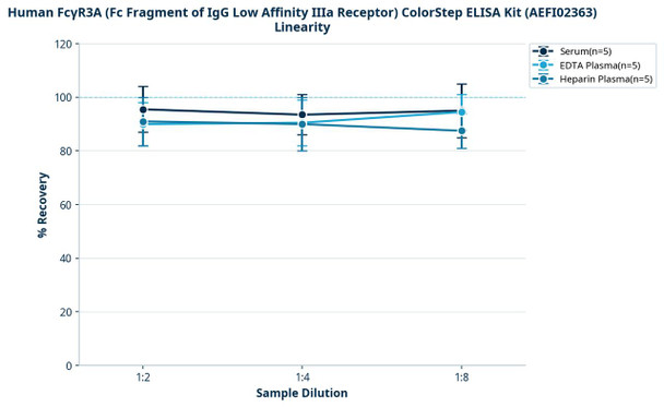 Human FcγR3A (Fc Fragment of IgG Low Affinity IIIa Receptor) ColorStep ELISA Kit (AEFI02363)