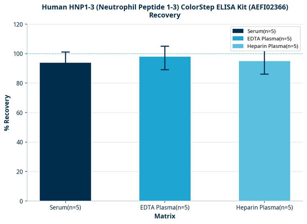 Human HNP1-3 (Neutrophil Peptide 1-3) ColorStep ELISA Kit (AEFI02366)