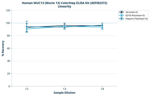 Human MUC13 (Mucin 13) ColorStep ELISA Kit (AEFI02372)
