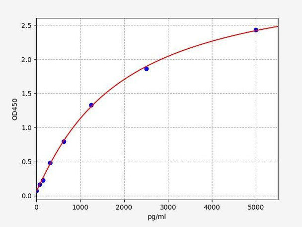 Human ANGPTL7 (Angiopoietin-related protein 7) ColorStep ELISA Kit (AEFI02422)