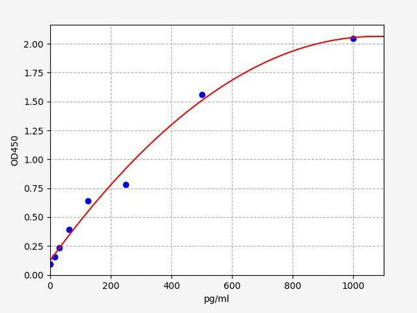 Human GADD34 ColorStep ELISA Kit (AEFI02437)