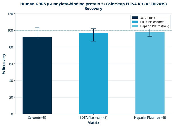 Human GBP5 (Guanylate-binding protein 5) ColorStep ELISA Kit (AEFI02439)