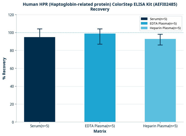 Human HPR (Haptoglobin-related protein) ColorStep ELISA Kit (AEFI02485)