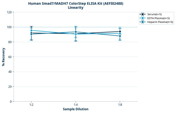 Human Smad7/MADH7 ColorStep ELISA Kit (AEFI02488)