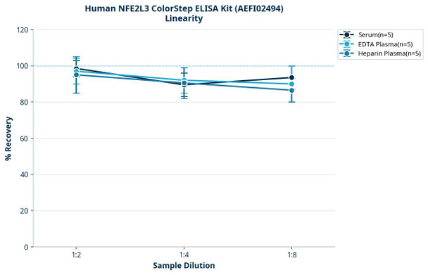 Human NFE2L3 ColorStep ELISA Kit (AEFI02494)