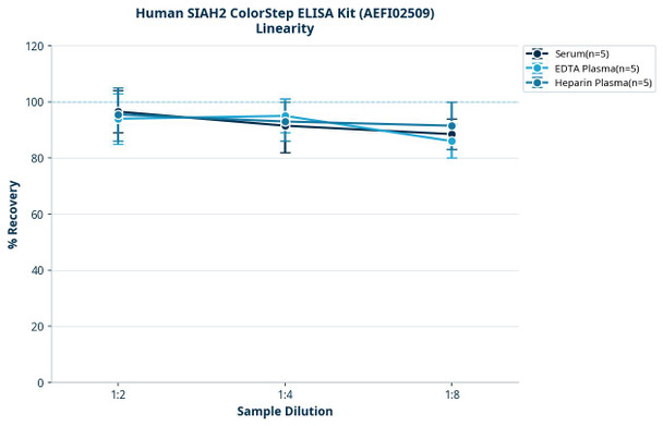 Human SIAH2 ColorStep ELISA Kit (AEFI02509)