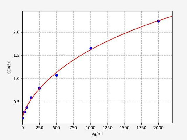 Human SPOP (Speckle-type POZ protein) ColorStep ELISA Kit (AEFI02511)