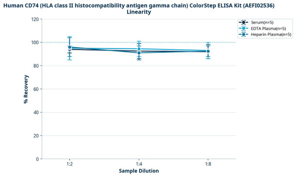 Human CD74 (HLA class II histocompatibility antigen gamma chain) ColorStep ELISA Kit (AEFI02536)