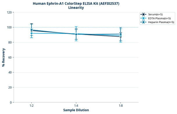 Human Ephrin-A1 ColorStep ELISA Kit (AEFI02537)