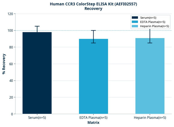 Human CCR3 ColorStep ELISA Kit (AEFI02557)