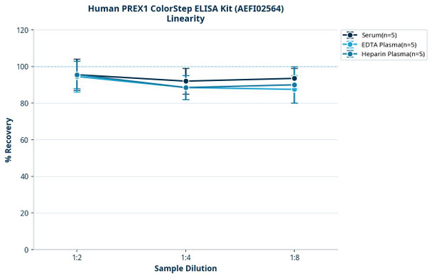 Human PREX1 ColorStep ELISA Kit (AEFI02564)