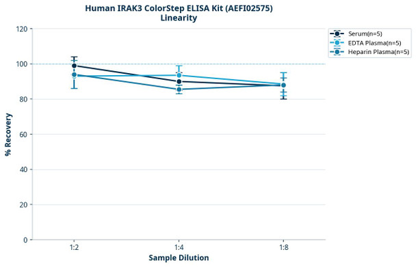 Human IRAK3 ColorStep ELISA Kit (AEFI02575)