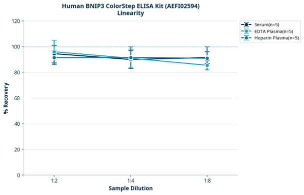 Human BNIP3 ColorStep ELISA Kit (AEFI02594)