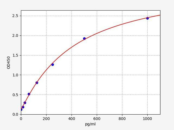 Human DLL3 (Delta-like protein 3) ColorStep ELISA Kit (AEFI02605)