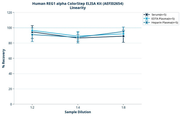 Human REG1 alpha ColorStep ELISA Kit (AEFI02654)