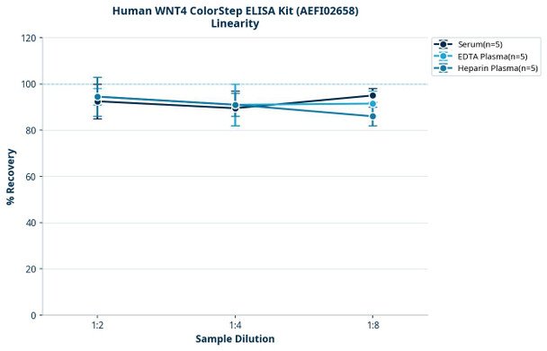 Human WNT4 ColorStep ELISA Kit (AEFI02658)
