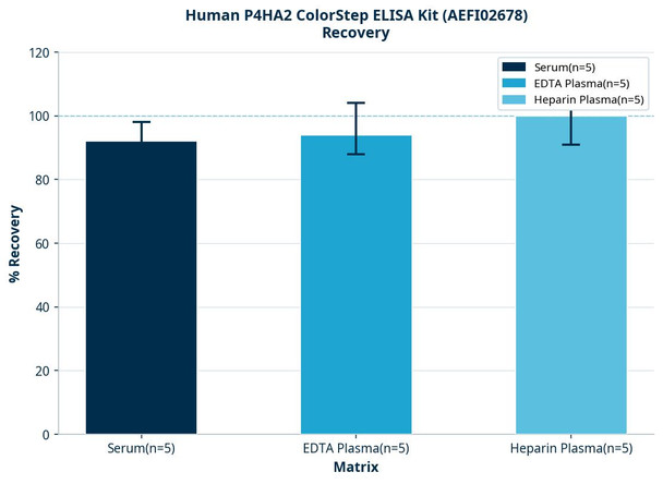 Human P4HA2 ColorStep ELISA Kit (AEFI02678)