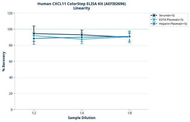 Human CXCL11 ColorStep ELISA Kit (AEFI02696)