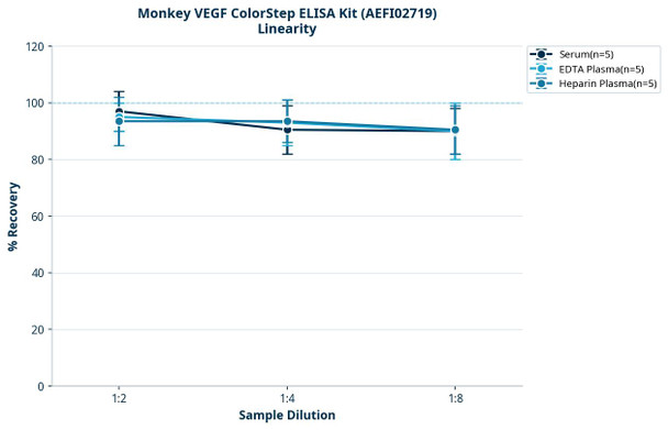 Monkey VEGF ColorStep ELISA Kit (AEFI02719)