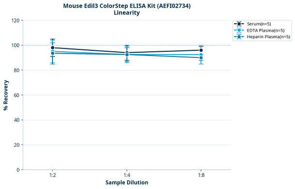 Mouse Edil3 ColorStep ELISA Kit (AEFI02734)