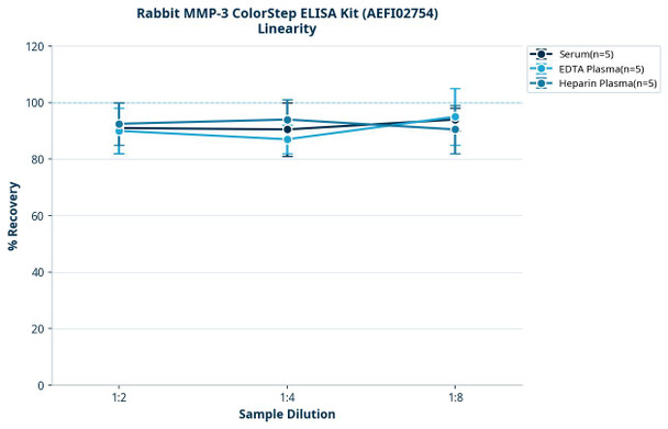 Rabbit MMP-3 ColorStep ELISA Kit (AEFI02754)
