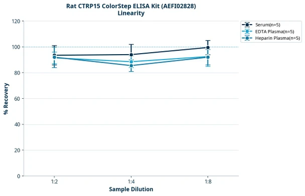 Rat CTRP15 ColorStep ELISA Kit (AEFI02828)