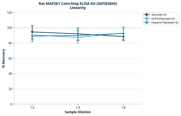 Rat MAP2k1 ColorStep ELISA Kit (AEFI02845)