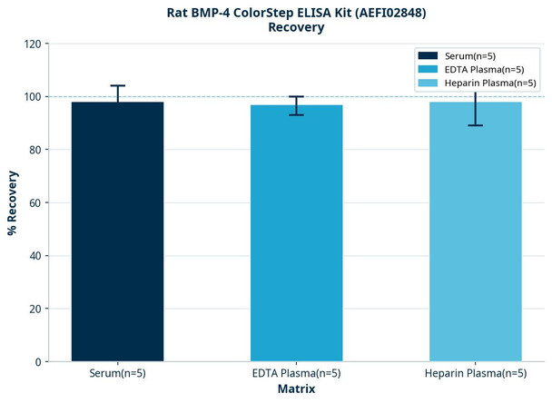 Rat BMP-4 ColorStep ELISA Kit (AEFI02848)