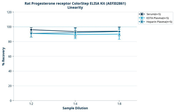 Rat Progesterone receptor ColorStep ELISA Kit (AEFI02861)