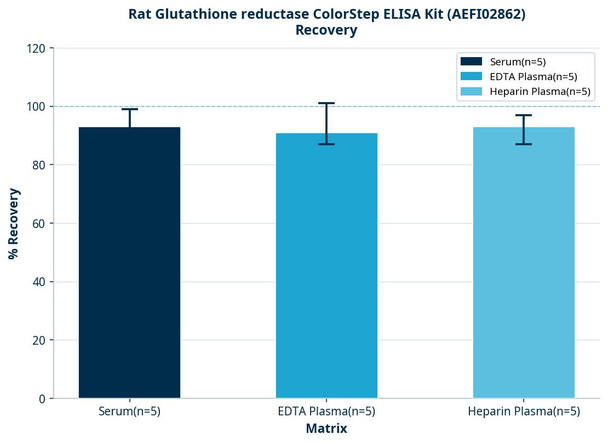 Rat Glutathione reductase ColorStep ELISA Kit (AEFI02862)