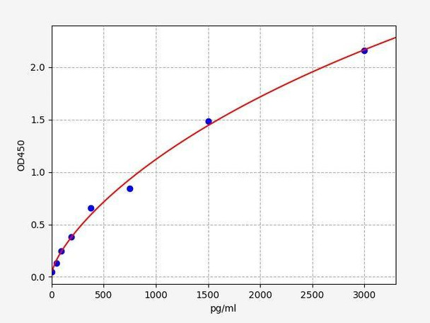 Rat PAP (Plasmin-Antiplasmin Complex) ColorStep ELISA Kit (AEFI02885)