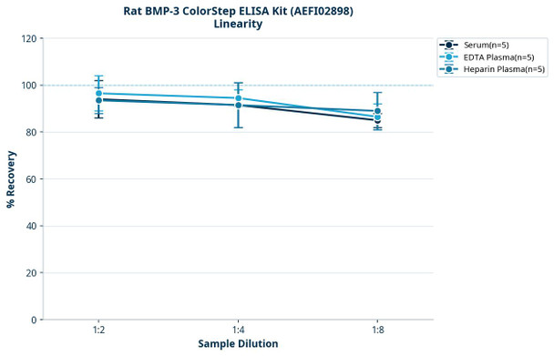 Rat BMP-3 ColorStep ELISA Kit (AEFI02898)