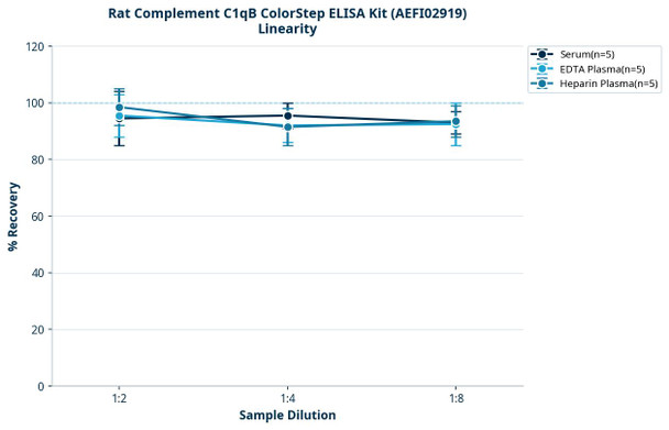 Rat Complement C1qB ColorStep ELISA Kit (AEFI02919)