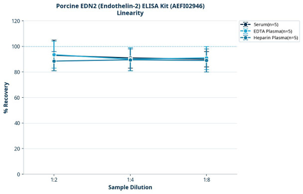 Porcine EDN2 (Endothelin-2) ELISA Kit (AEFI02946)