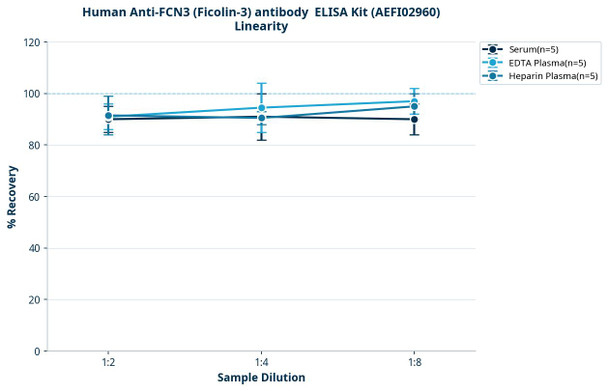 Human Anti-FCN3 (Ficolin-3) antibody ELISA Kit (AEFI02960)
