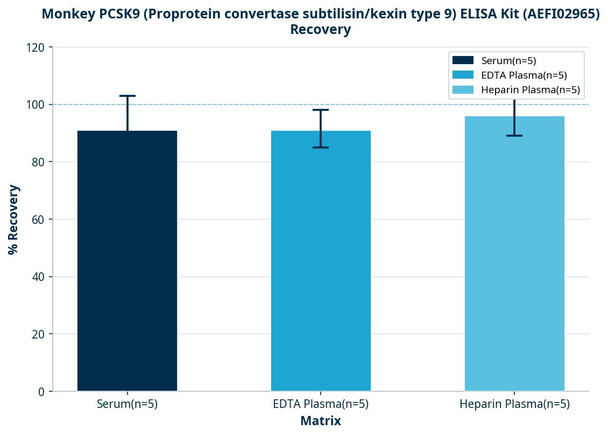 Monkey PCSK9 (Proprotein convertase subtilisin/kexin type 9) ELISA Kit (AEFI02965)