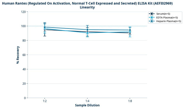 Human Rantes (Regulated On Activation, Normal T-Cell Expressed and Secreted) ELISA Kit (AEFI02969)