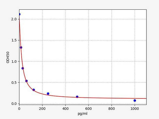 SP (Substance P) ELISA Kit (AEFI02973)
