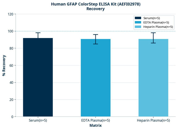 Human GFAP ColorStep ELISA Kit (AEFI02978)