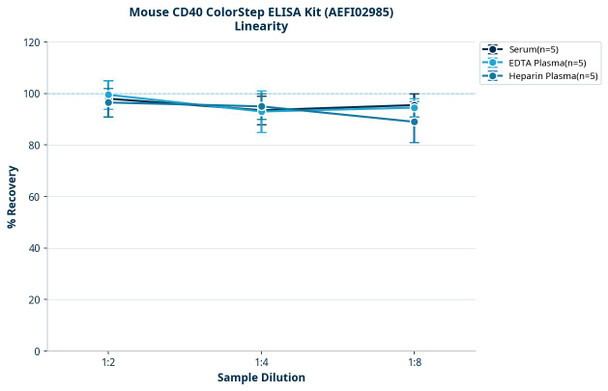 Mouse CD40 ColorStep ELISA Kit (AEFI02985)