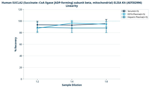Human SUCLA2 (Succinate--CoA ligase [ADP-forming] subunit beta, mitochondrial) ELISA Kit (AEFI02996)