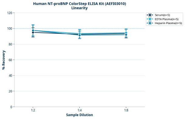 Human NT-proBNP ColorStep ELISA Kit (AEFI03010)