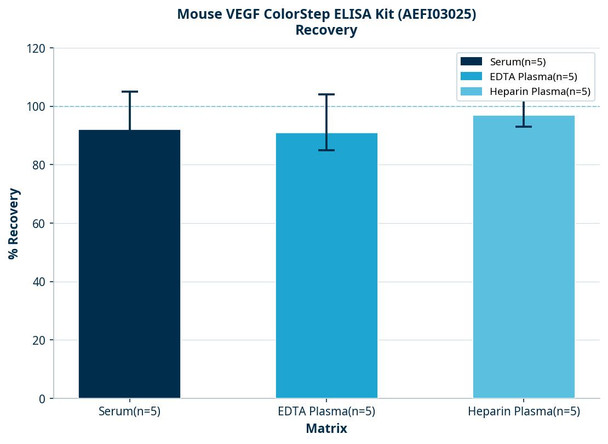 Mouse VEGF ColorStep ELISA Kit (AEFI03025)