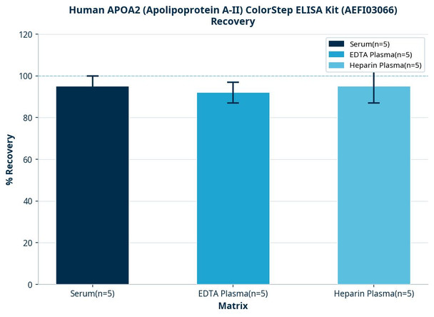 Human APOA2 (Apolipoprotein A-II) ColorStep ELISA Kit (AEFI03066)