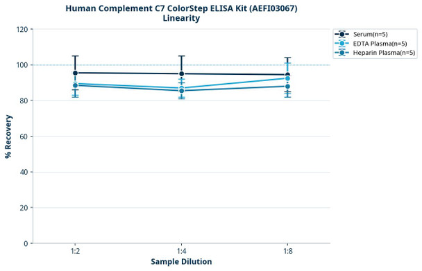 Human Complement C7 ColorStep ELISA Kit (AEFI03067)