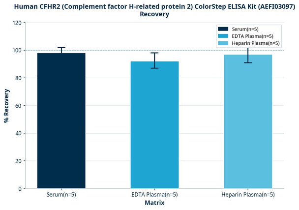 Human CFHR2 (Complement factor H-related protein 2) ColorStep ELISA Kit (AEFI03097)