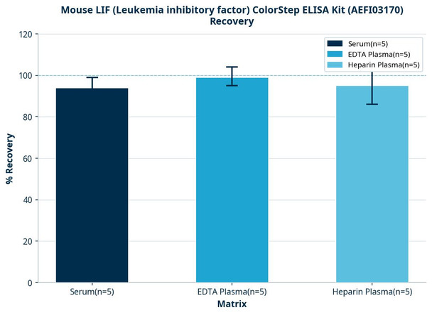 Mouse LIF (Leukemia inhibitory factor) ColorStep ELISA Kit (AEFI03170)